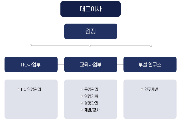 조직도