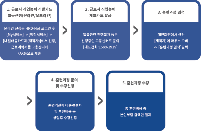 근로자 직무능력향상지원금+재직자 내일배움카드제=근로자 직업능력개발훈련