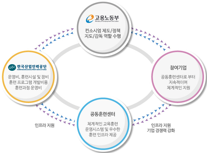 사업운영체계도 시스템